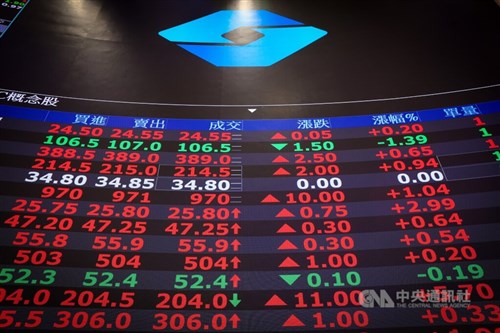 Taiwan shares end sharply up as tech stocks gain after U.S. rally