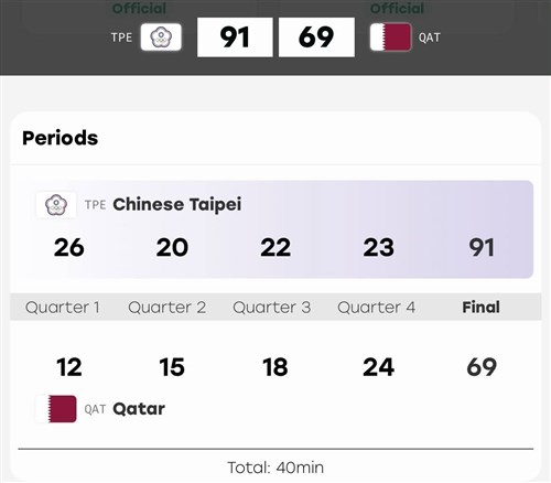 Taiwan's hoops team crushes Qatar, advances to Asian Games quarterfinals