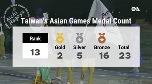 Taiwan's medal standing at 2026 Aichi-Nagoya Asian Games