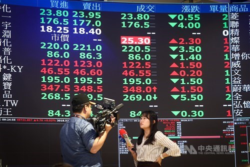 Taiex edges lower ahead of 50,000-point mark