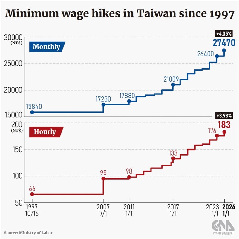 KMT's Hou proposes raising Taiwan's minimum monthly wage to NT$33,000 -  Focus Taiwan