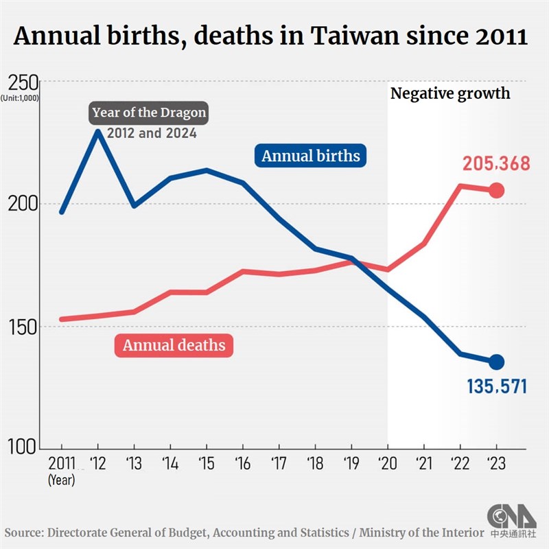 New births in Taiwan fall to record low in 2023, but population rises ...