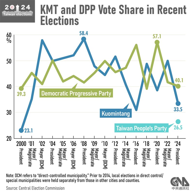 Dpps Lai Wins Over 558 Million Votes In Taiwan Presidential Election