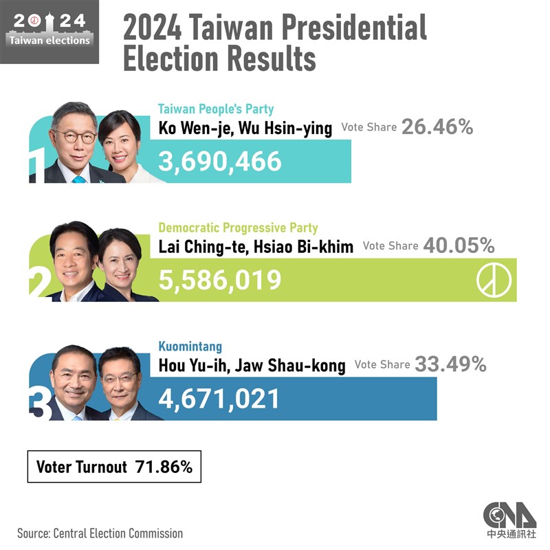 DPP's Lai wins over 5.58 million votes in Taiwan presidential election