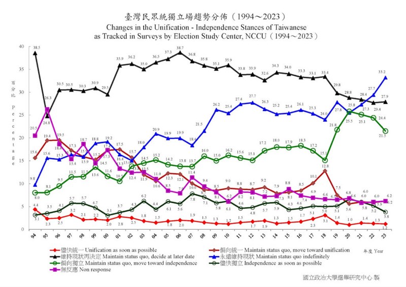 Graph indicating the stances of Taiwanese in regards to unification. Graphic taken from National Chengchi University Election Study Center