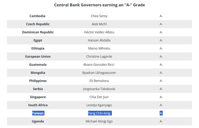 Graphic captured from Global Finance website