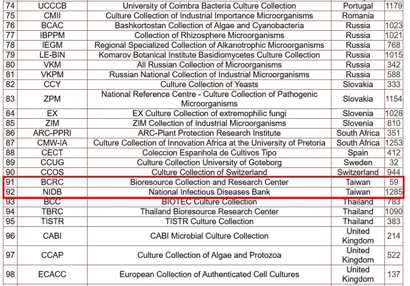 Taiwan’s pathogen sample banks are listed as Nos. 91 and 92 among the members of the World Federation for Culture Collections. Screenshot from World Federation for Culture Collections