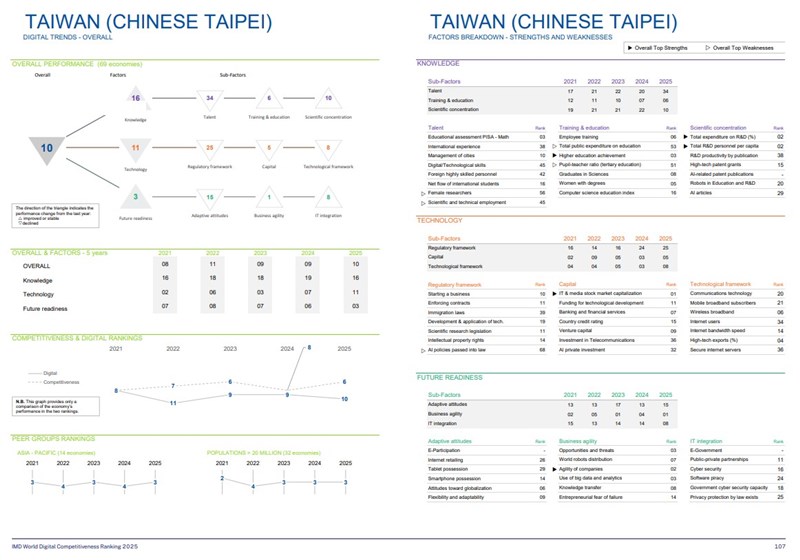Screenshot from the 2025 IMD World Digital Competitiveness Ranking report