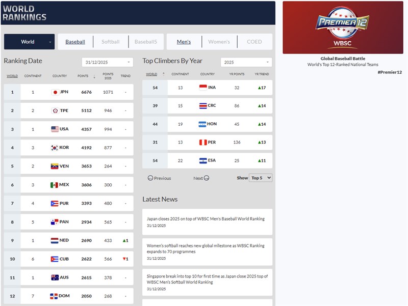Screenshot taken from https://www.wbsc.org/en/rankings
