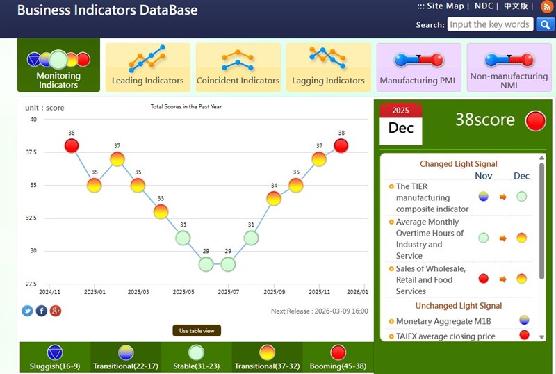 Screenshot from the NDC's economic indicators database