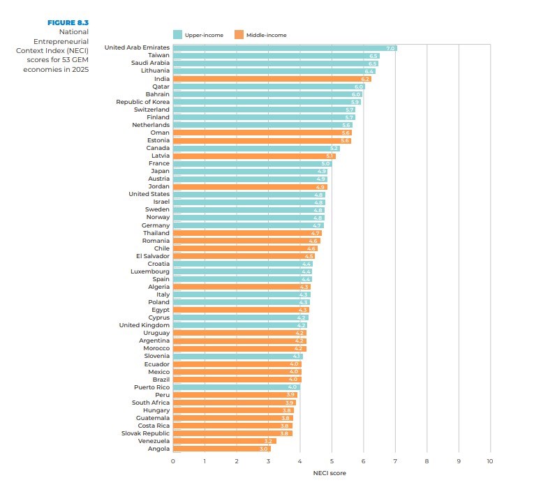 Screenshot from Global Entrepreneurship Monitor's 2025/2026 Global Report
