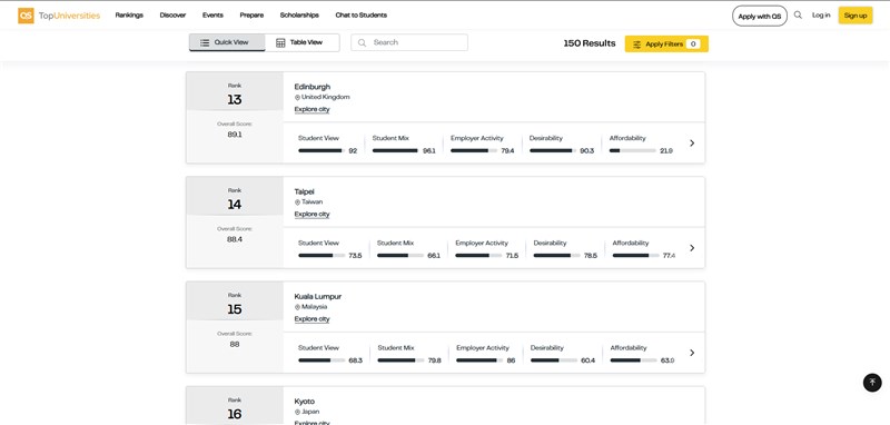 Screenshot taken from https://www.topuniversities.com/city-rankings