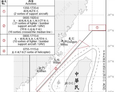Swarms of Chinese warplanes detected Wednesday near Taiwan: MND