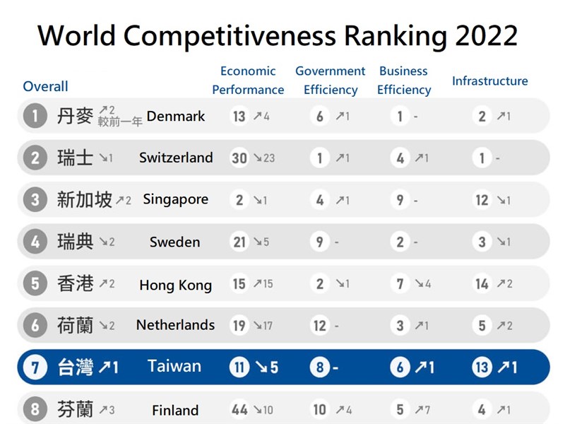 world ranking - VnExpress International
