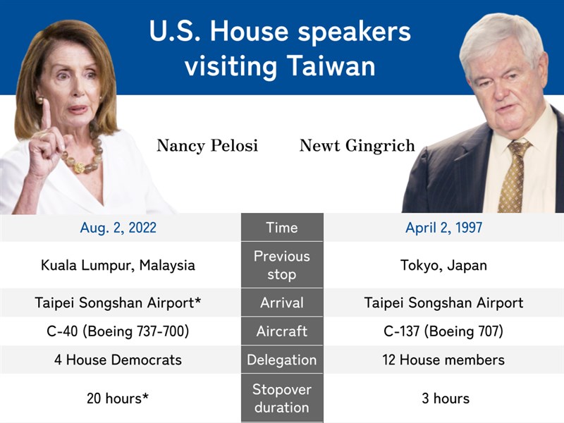 Chinese rhetoric on Pelosi, Gingrich visits markedly different - Vimarsana News