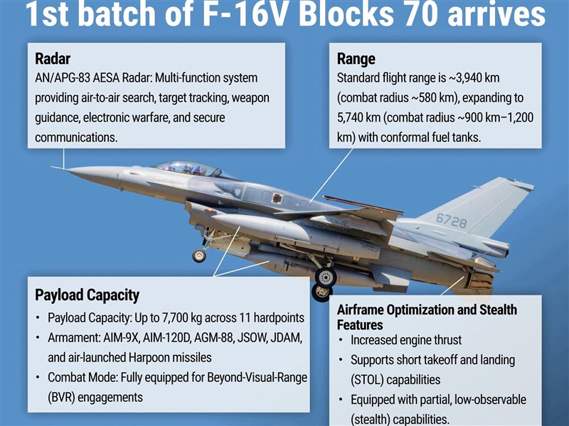 A breakdown of Taiwan's F-16V purchase, as first two jets arrive