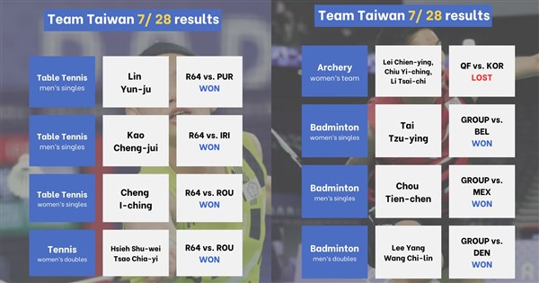 July 28 recap: Taiwan’s top shuttlers, tennis players secure first wins at Paris Olympics – Focus Taiwan