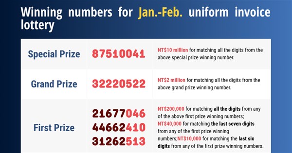 NT$2 plastic bag wins NT$10 million in Taiwan's invoice lottery