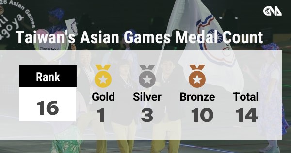 Taiwan's medal standing at 2026 Aichi-Nagoya Asian Games - Focus Taiwan