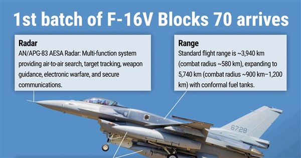 A breakdown of Taiwan's F-16V purchase, as first two jets arrive - Focus ...