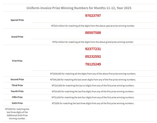 Nomor pemenang undian struk November-Desember diumumkan