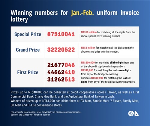 Hadiah NT$10 juta dari undian struk Januari-Februari masih belum diklaim