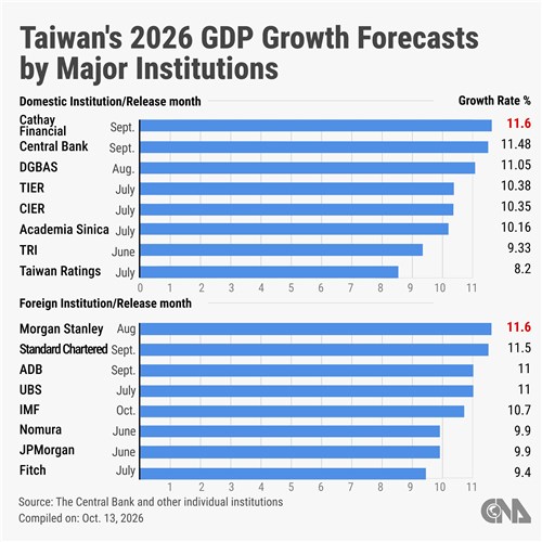 CIER: Pertumbuhan ekonomi Taiwan pada tahun 2026 akan jadi yang tertinggi dalam 39 tahun