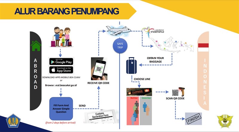 Alur barang penumpang. (Sumber Grafis : Chotibul Umam, Kepala Sub Direktorat Impor, Direktorat Teknis Kepabean, Direktorat Jendral Bea dan Cukai, Kementerian Keuangan RI).