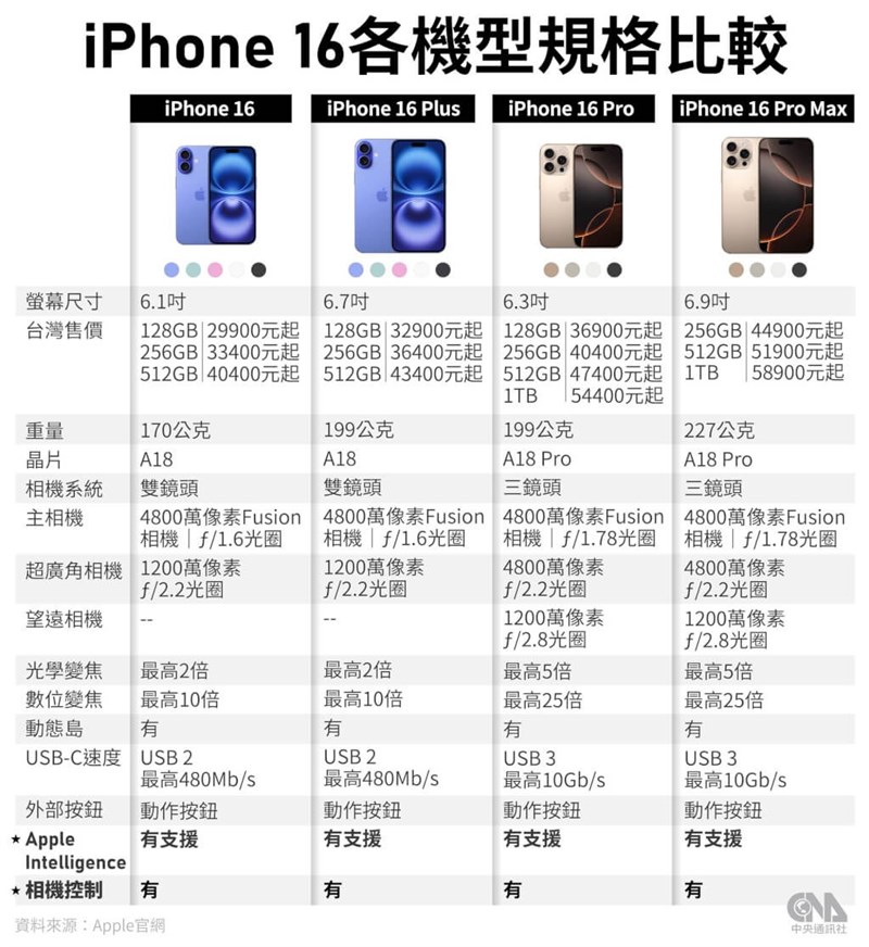 Perbandingan harga Iphone 16 yang akan memasuki pasar Taiwan 20 September mendatang. (Sumber Grafik : Dokumentasi CNA)