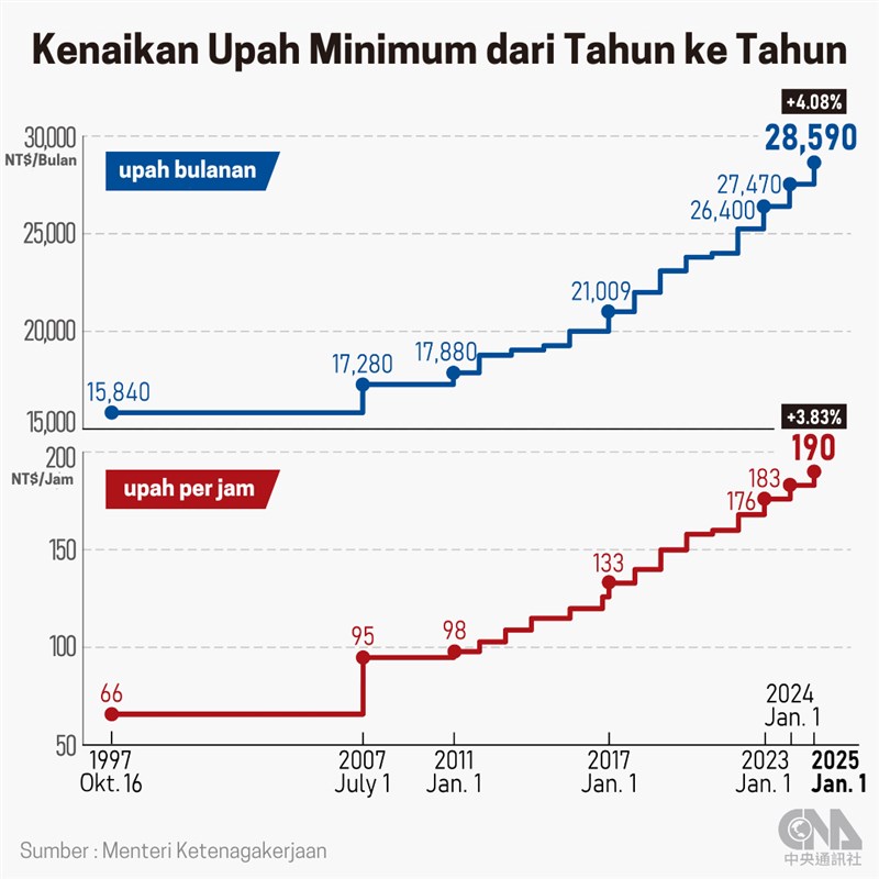 (Sumber Grafis : CNA)