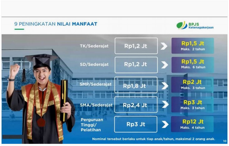 Rincian beasiswa untuk anak dari PMI meninggal dunia yang terdaftar di BPJS Ketenagakerjaan. (Sumber : ULPMI BPJS Ketenagakerjaan Taiwan)