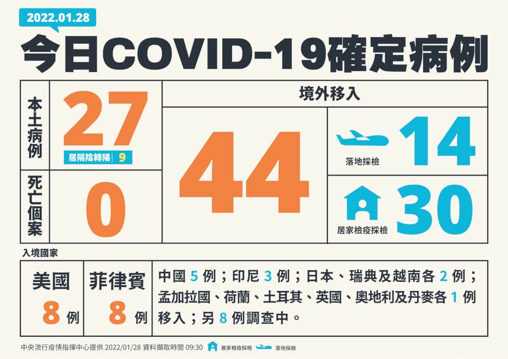 台湾 28日の国内感染者27人 輸入症例は44人 新型コロナ フォーカス台湾