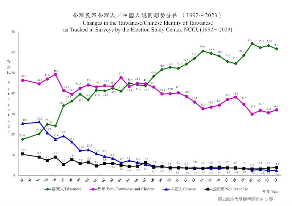 自分は中国人」割合、過去最低の2.4％＝台湾意識調査