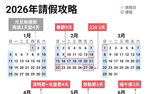 3日以上の連休、26年は9回  今年下半期には2回追加／台湾