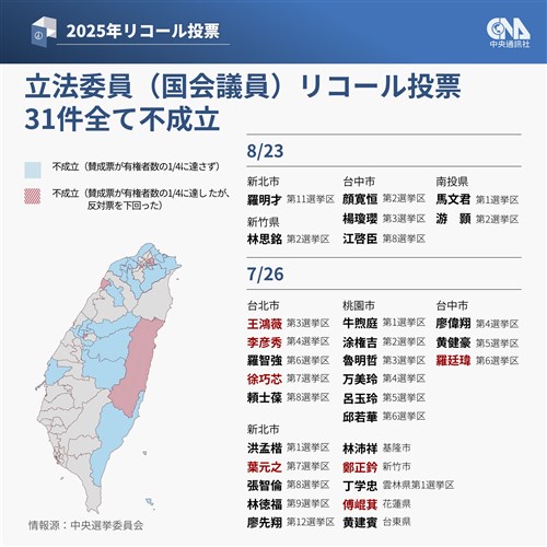 国民党立法委員7人のリコール投票  全て不成立/台湾