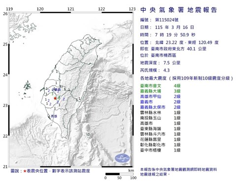 台南市楠西区でM4.3の地震 最大震度4を観測／台湾