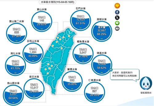 台湾全土のダムに9550万トン流入　貯水率回復へ＝経済部　前線に伴う降雨で