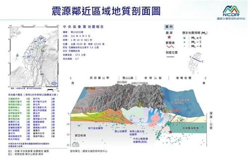 花蓮近海でM5.7　今年最大規模　今後3日間はM5～5.5の余震の可能性＝気象署／台湾