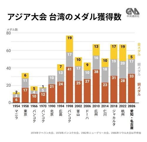 アジア大会、台湾は金5銀17銅33　国・地域別で15位