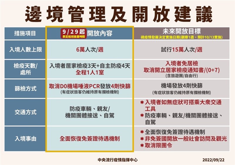 9月29日以降の2段階の水際対策緩和措置