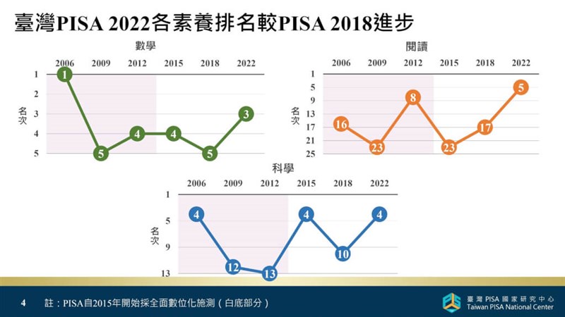 台湾のPISAの順位の推移（台湾師範大学提供）