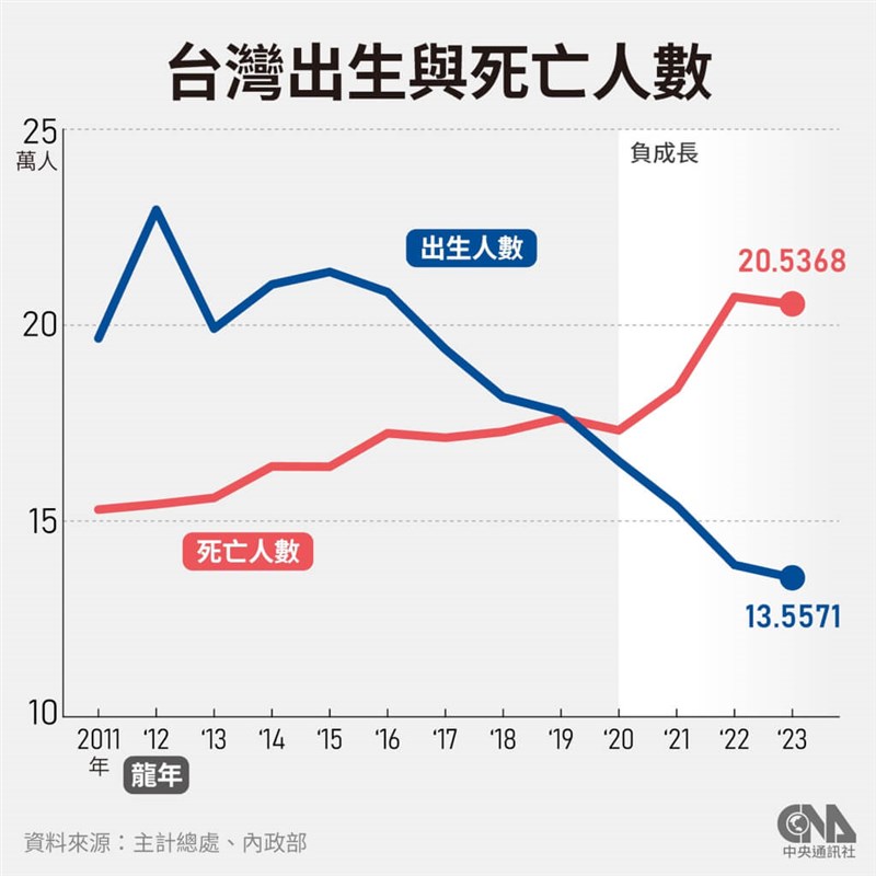 台湾の近年の出生数と死亡数の推移