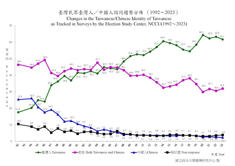 台湾人のアイデンティティーに関する意識調査結果の推移（政治大選挙研究センターHPから）