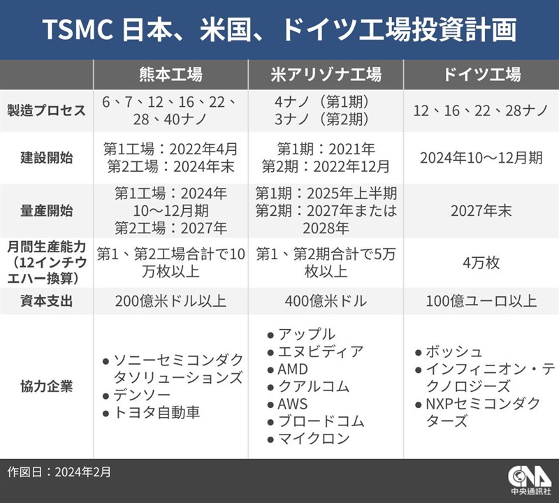 TSMCの日本、米国、ドイツ工場投資計画