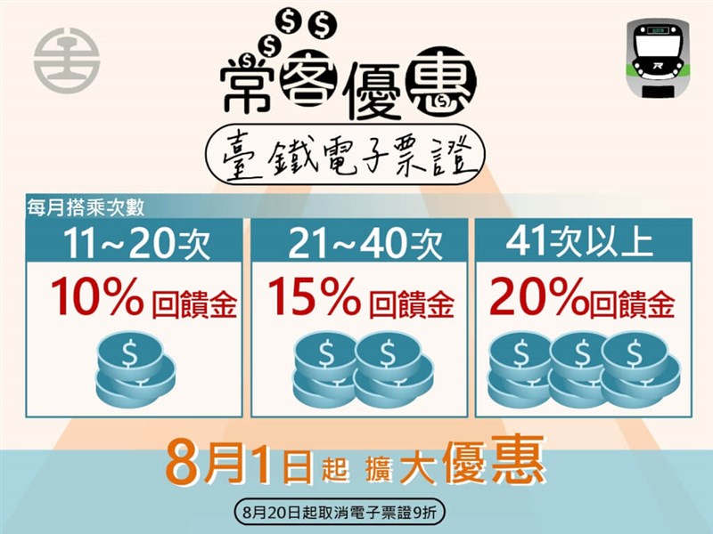 乗車回数11～20回の場合は乗車金額の10％、21～40回は15％、41回以上は20％が還元される（台鉄ウェブサイトから）