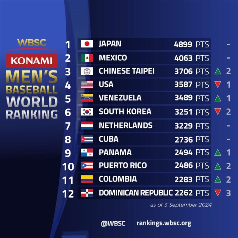 最新の男子野球世界ランキング（facebook.com/WBSCから）