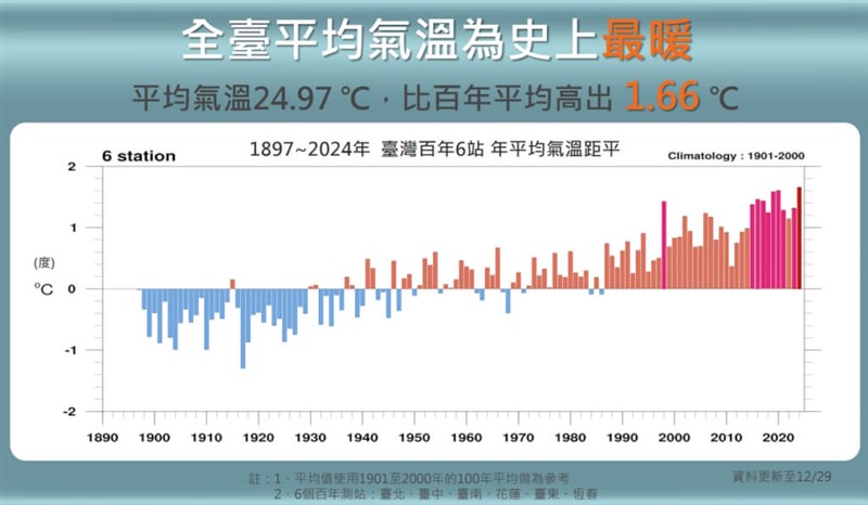 台湾の年平均気温偏差の経年変化（中央気象署提供）