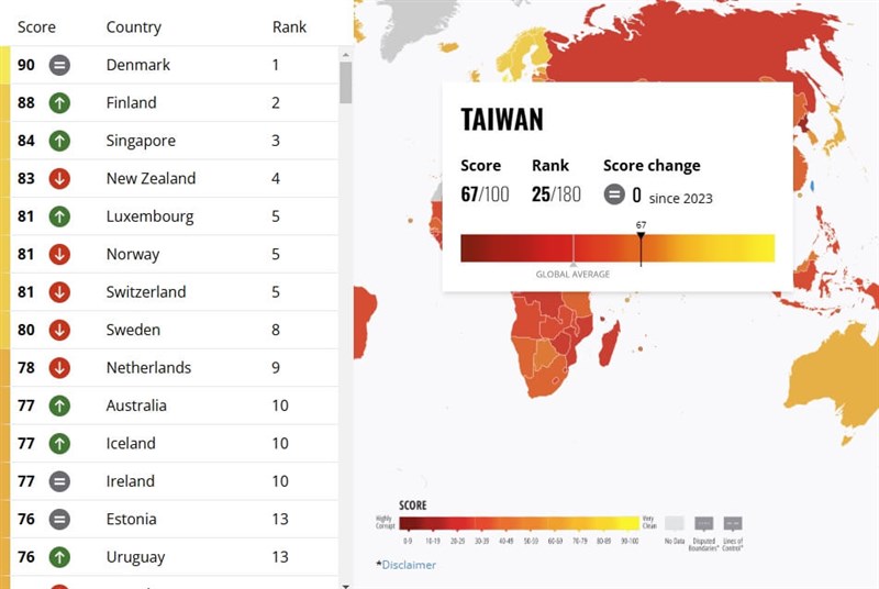 2024年度の腐敗認識指数（CPI）で、台湾は67点を獲得し、世界180カ国・地域中、過去最高タイとなる25位となった（トランスペアレンシー・インターナショナルの公式HPから）