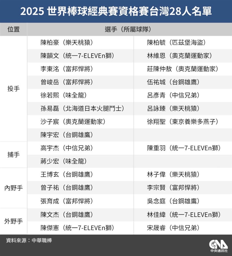 野球のワールド・ベースボール・クラシック（WBC）予選に出場する台湾代表メンバーの名簿