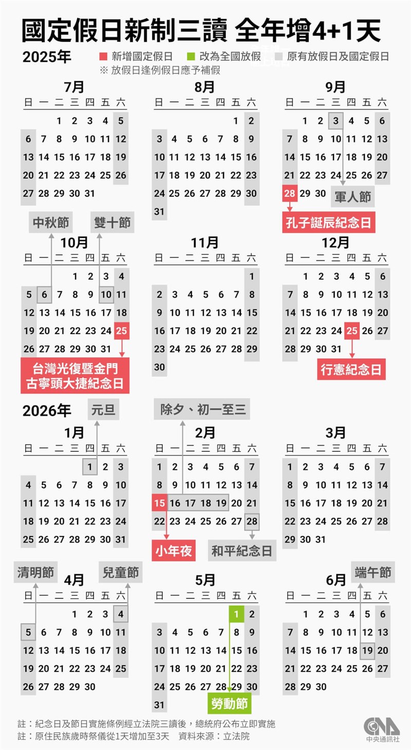 「記念日・節日実施条例」案によれば、現行の国定休日に加え、新たに旧暦小晦日（こつごもり）、9月28日の孔子誕生記念日、10月25日の台湾光復・金門古寧頭戦役記念日、12月25日の憲法施行記念日が国定休日になる